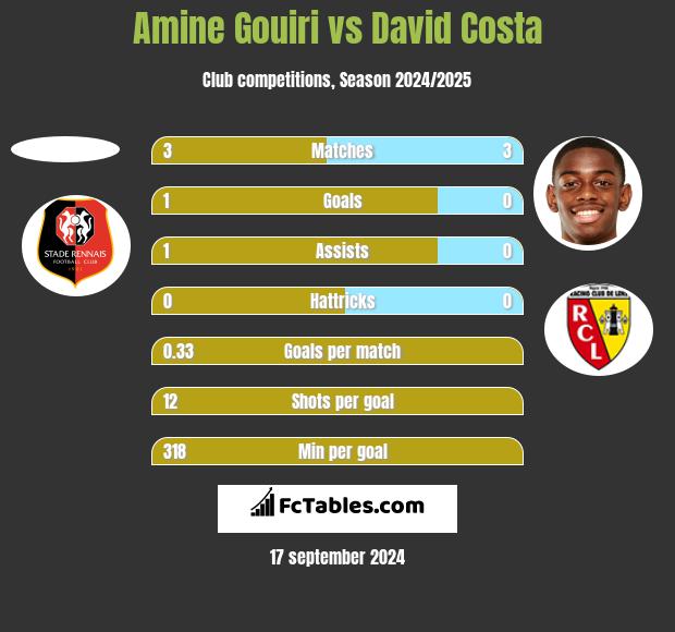 Amine Gouiri vs David Costa h2h player stats