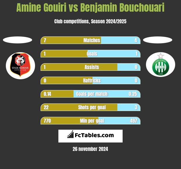 Amine Gouiri vs Benjamin Bouchouari h2h player stats