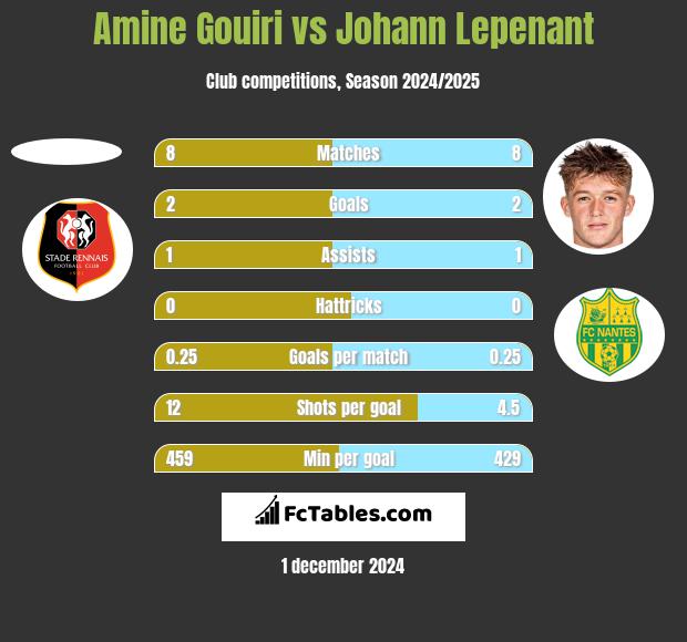 Amine Gouiri vs Johann Lepenant h2h player stats