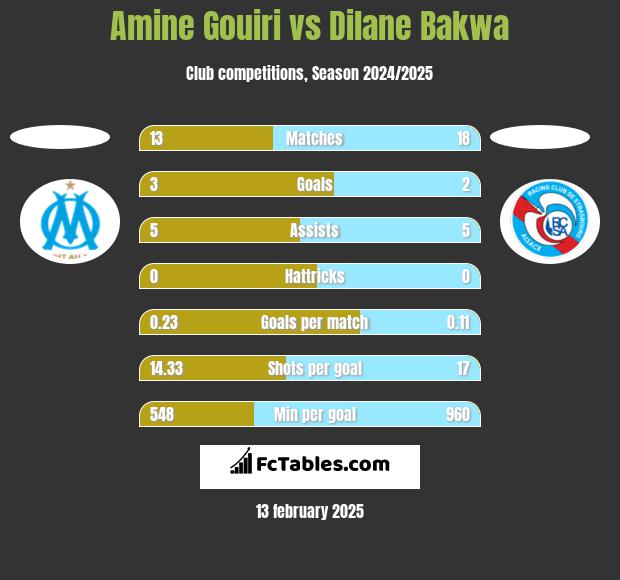 Amine Gouiri vs Dilane Bakwa h2h player stats