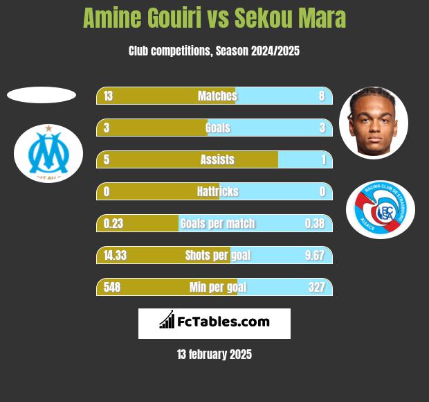 Amine Gouiri vs Sekou Mara h2h player stats