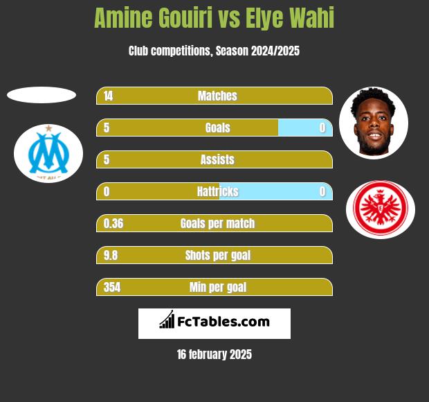 Amine Gouiri vs Elye Wahi h2h player stats