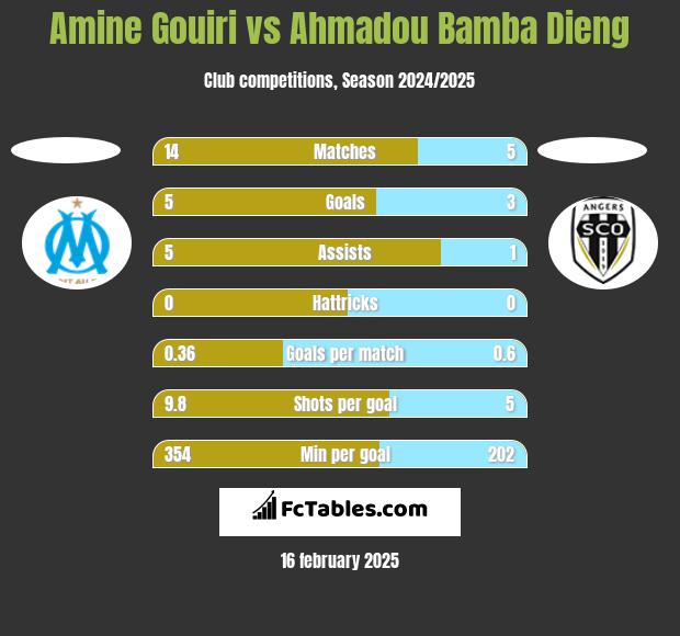 Amine Gouiri vs Ahmadou Bamba Dieng h2h player stats