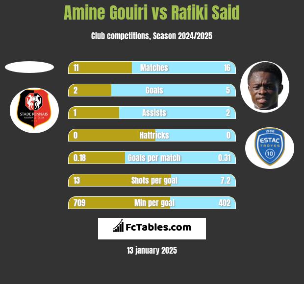 Amine Gouiri vs Rafiki Said h2h player stats