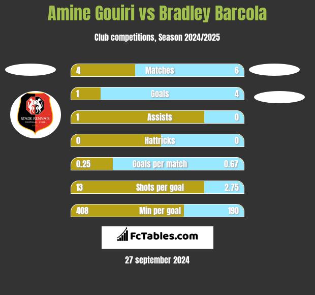 Amine Gouiri vs Bradley Barcola h2h player stats