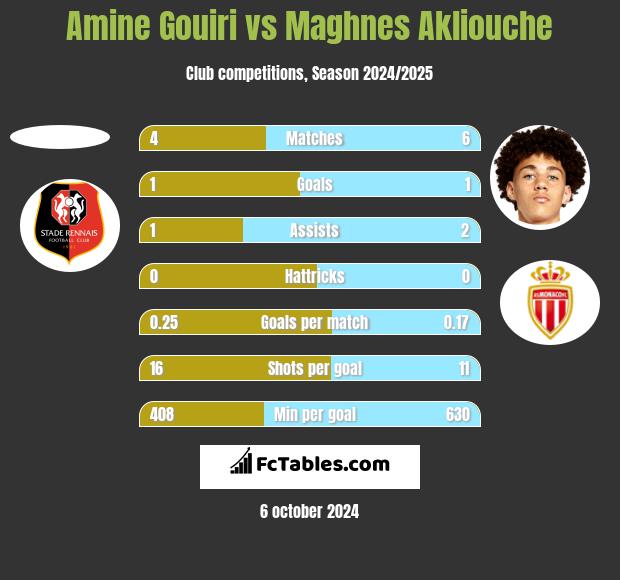 Amine Gouiri vs Maghnes Akliouche h2h player stats