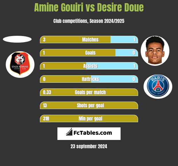 Amine Gouiri vs Desire Doue h2h player stats