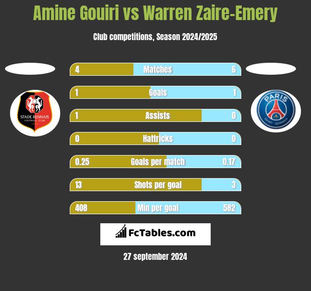 Amine Gouiri vs Warren Zaire-Emery h2h player stats