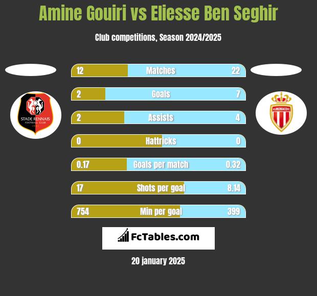 Amine Gouiri vs Eliesse Ben Seghir h2h player stats