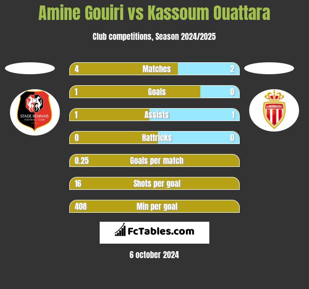 Amine Gouiri vs Kassoum Ouattara h2h player stats