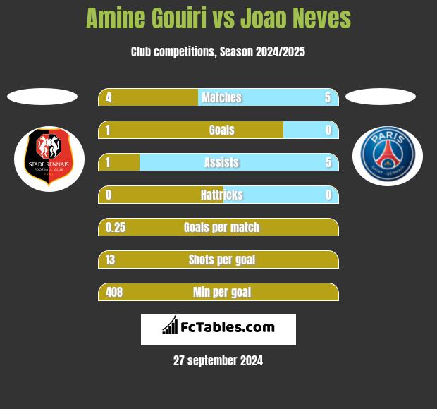 Amine Gouiri vs Joao Neves h2h player stats