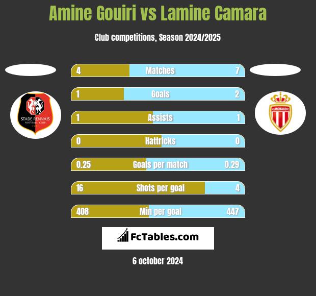 Amine Gouiri vs Lamine Camara h2h player stats