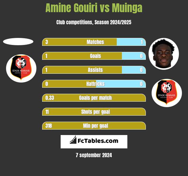 Amine Gouiri vs Muinga h2h player stats