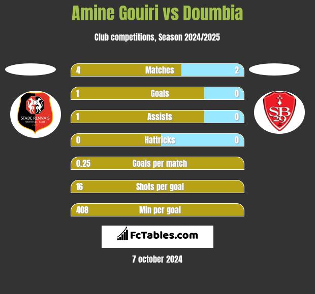 Amine Gouiri vs Doumbia h2h player stats