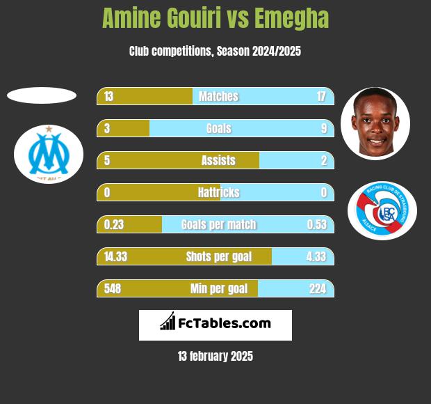 Amine Gouiri vs Emegha h2h player stats