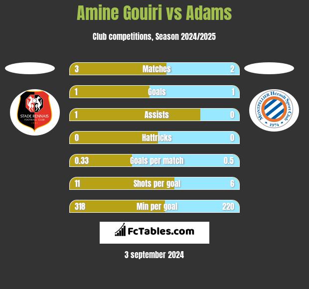 Amine Gouiri vs Adams h2h player stats