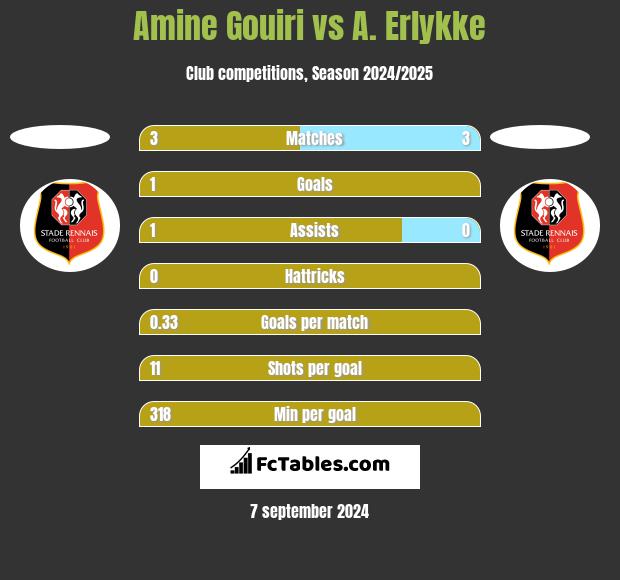 Amine Gouiri vs A. Erlykke h2h player stats