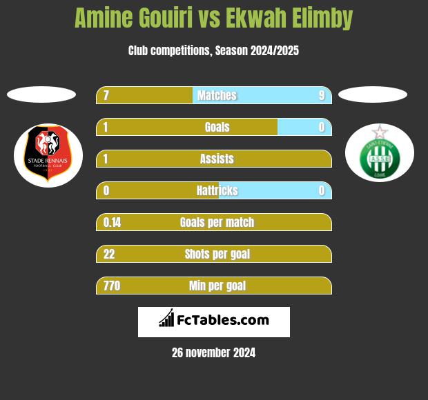 Amine Gouiri vs Ekwah Elimby h2h player stats