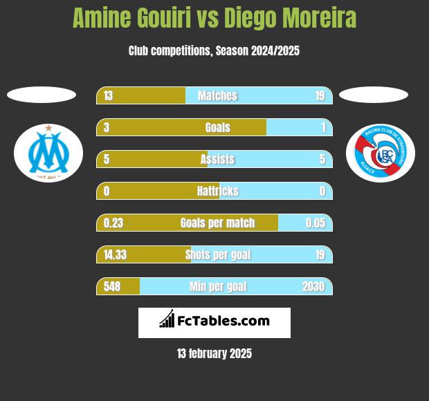 Amine Gouiri vs Diego Moreira h2h player stats