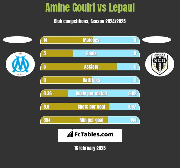 Amine Gouiri vs Lepaul h2h player stats