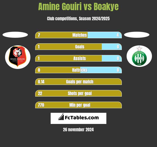 Amine Gouiri vs Boakye h2h player stats