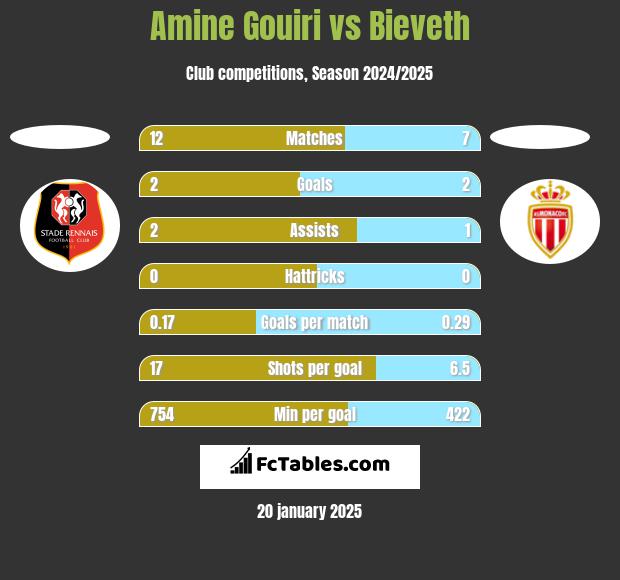 Amine Gouiri vs Bieveth h2h player stats