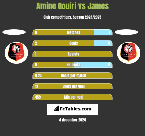 Amine Gouiri vs James h2h player stats