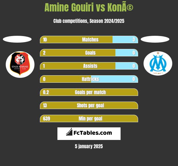 Amine Gouiri vs KonÃ© h2h player stats