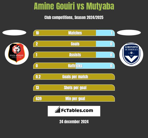 Amine Gouiri vs Mutyaba h2h player stats