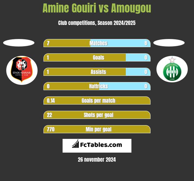 Amine Gouiri vs Amougou h2h player stats