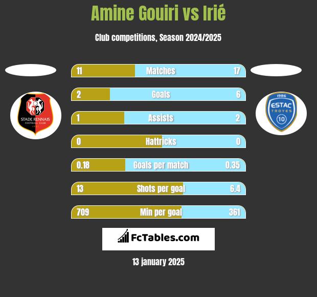 Amine Gouiri vs Irié h2h player stats