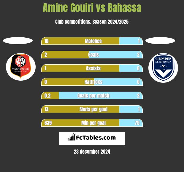 Amine Gouiri vs Bahassa h2h player stats