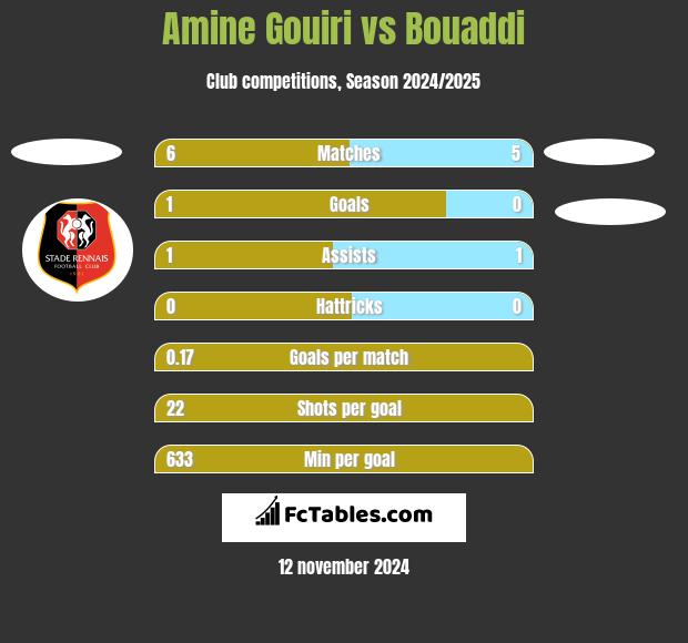 Amine Gouiri vs Bouaddi h2h player stats