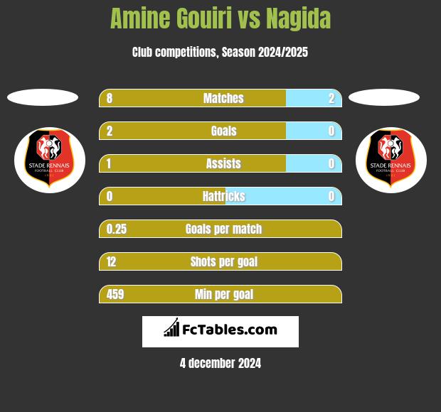 Amine Gouiri vs Nagida h2h player stats