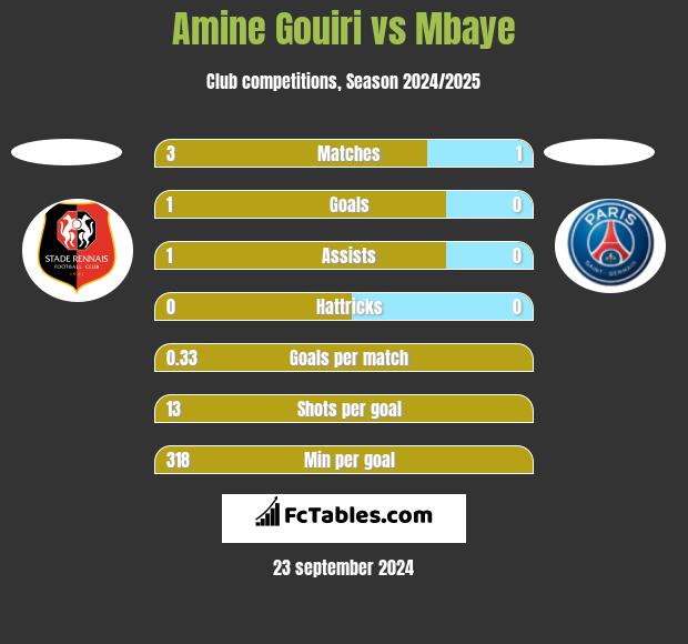 Amine Gouiri vs Mbaye h2h player stats