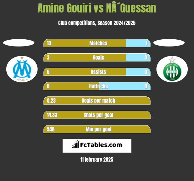 Amine Gouiri vs NÂ´Guessan h2h player stats