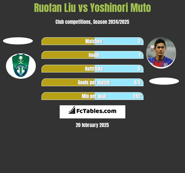 Ruofan Liu vs Yoshinori Muto h2h player stats