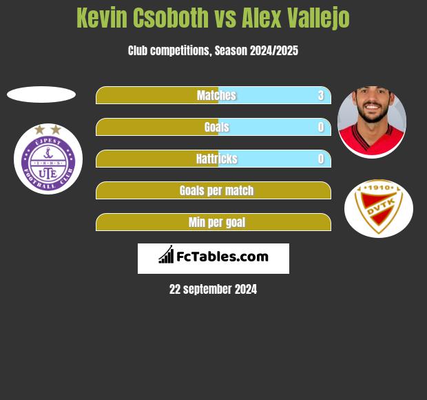 Kevin Csoboth vs Alex Vallejo h2h player stats