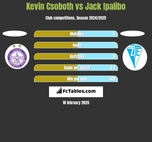 Kevin Csoboth vs Jack Ipalibo h2h player stats