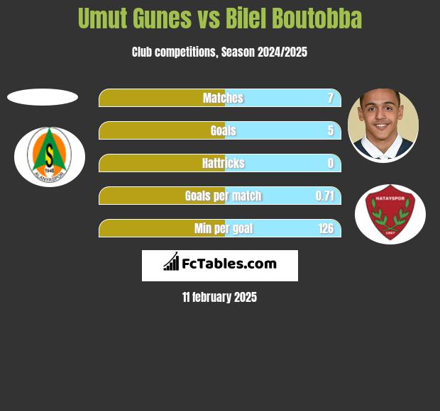 Umut Gunes vs Bilel Boutobba h2h player stats