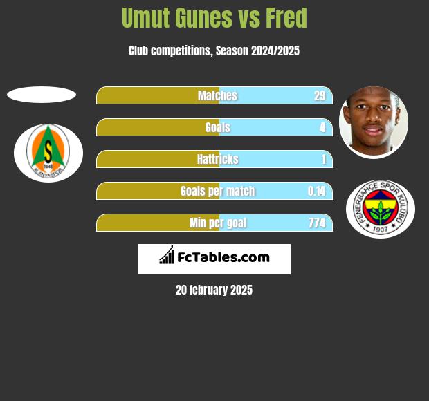 Umut Gunes vs Fred h2h player stats