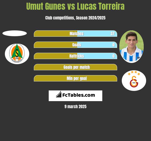 Umut Gunes vs Lucas Torreira h2h player stats