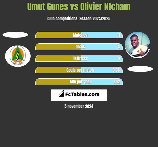 Umut Gunes vs Olivier Ntcham h2h player stats