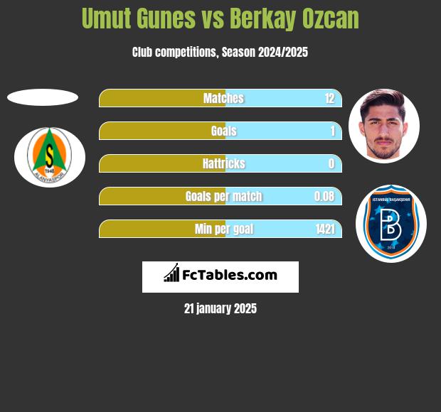 Umut Gunes vs Berkay Ozcan h2h player stats