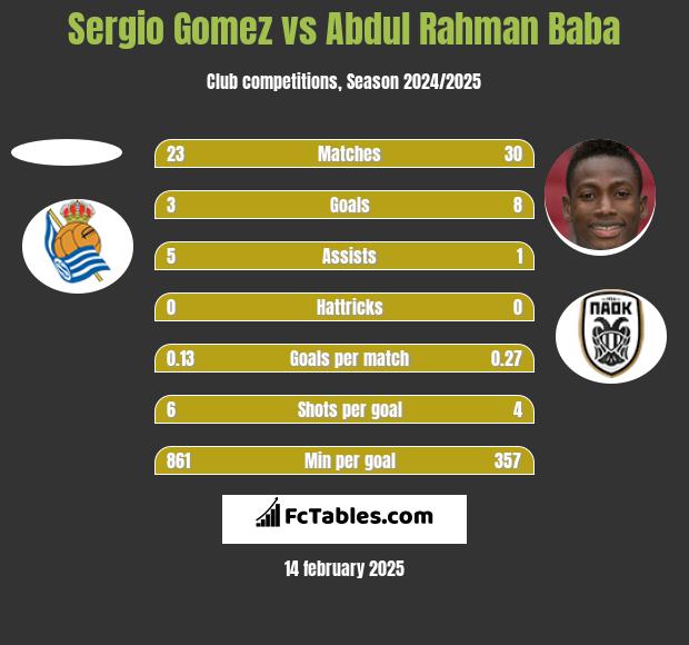 Sergio Gomez vs Abdul Baba h2h player stats