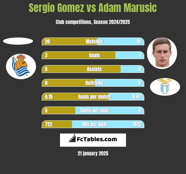 Sergio Gomez vs Adam Marusic h2h player stats