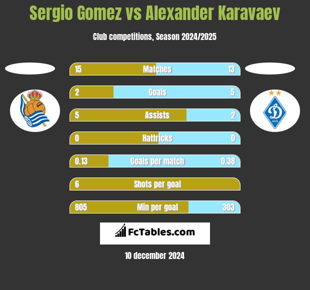 Sergio Gomez vs Alexander Karavaev h2h player stats