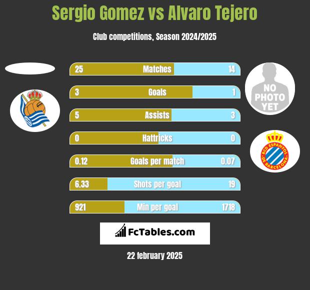 Sergio Gomez vs Alvaro Tejero h2h player stats