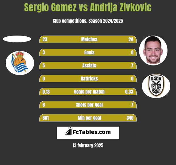 Sergio Gomez vs Andrija Zivković h2h player stats