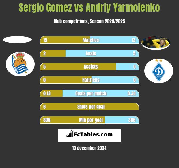 Sergio Gomez vs Andrij Jarmołenko h2h player stats